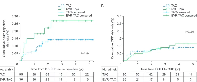 Fig. 1. The risk for developing acute rejection (A) and chronic kidney disease (CKD) (B)