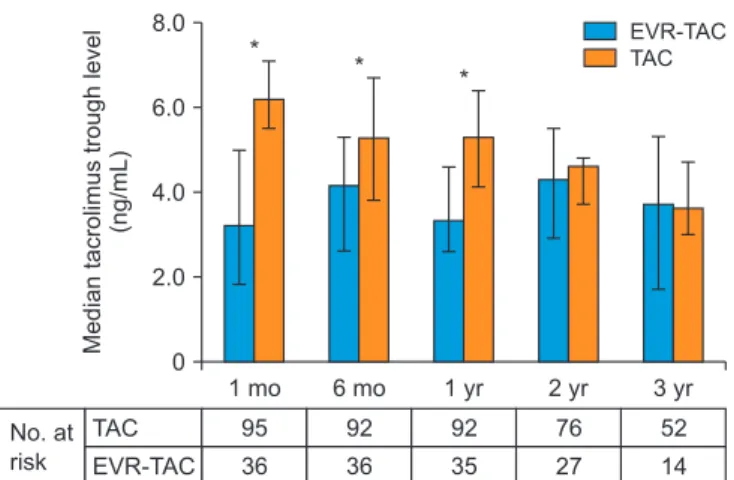 Fig. 3. TAC trough level. TAC, tacrolimus; EVR-TAC, combination of evero- evero-limus and reduced tacroevero-limus