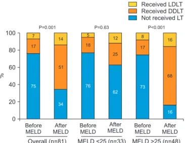 Table 1. Baseline patient characteristics in the eras before and after implementation of the MELD-based allocation system