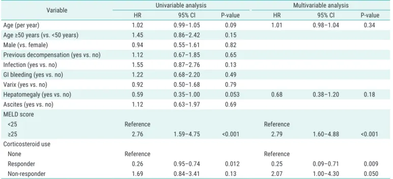 Table 3. Factors associated with transplant-free survival