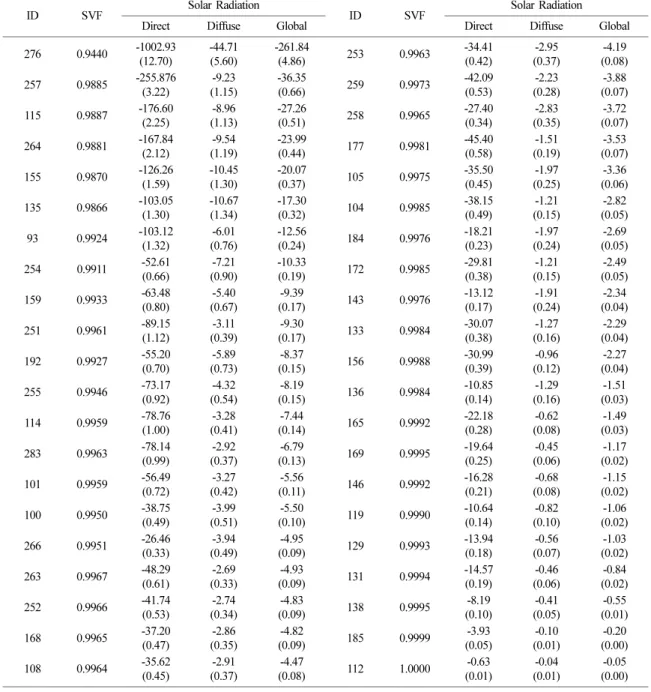 Table 4. The SVF and difference of solar radiation between with and without topographic shading from 42 KMA solar radia- radia-tion staradia-tions