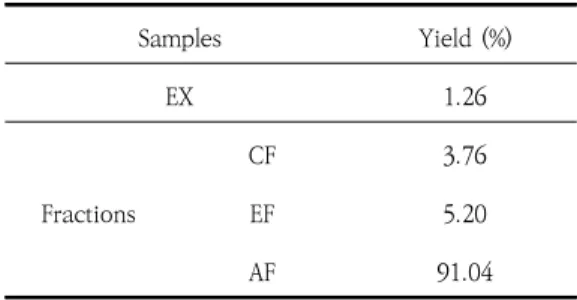 Table  1.  Extraction  Yields  of  Phaseolus  Radiatus  L.‘s  Extract(PRE)  and  Fractions.