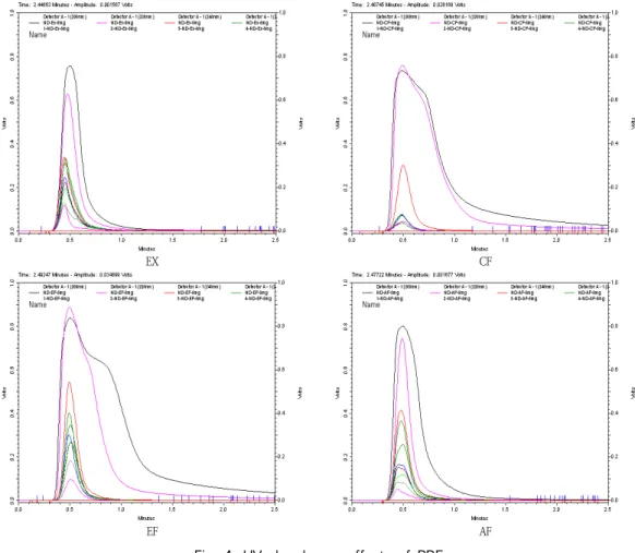 Fig.  4.  UV  absorbance  effects  of  PRE 