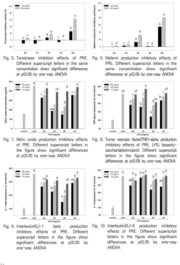 Fig. 6. Melanin  production  inhibitory  effects  of  PRE.  Different  superscript  letters  in  the  same  concentration  show  significant  differences  at  p<0.05  by  one-way  ANOVA
