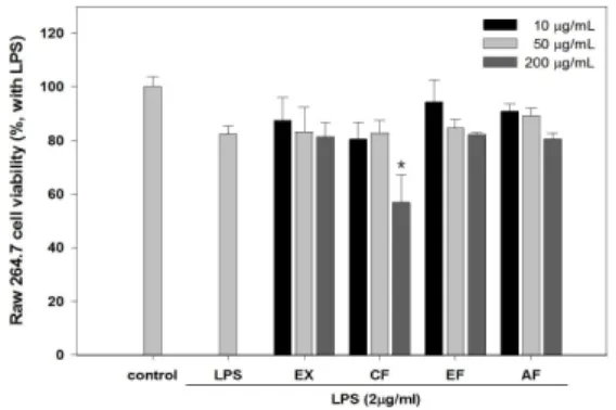 Fig. 11. Raw  264.7  cell  viabilities  of  PRE  by  MTT  assay.  Superscript  letter(*)  in  the  figure  show  cell  viability  below  80  %.