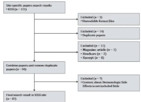Fig. 1. Flowchart  of  Trial  Selection  Process  in  Domestic  Database.