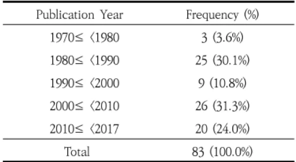 Table  4.  The  Classification  of  Korean  Articles  by  Age  of  Subjects