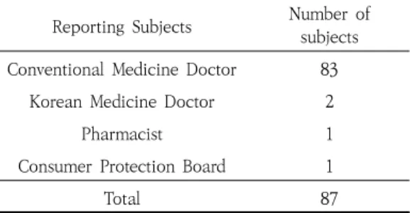 Table  6.  Subjects  Reporting  Adverse  Effects
