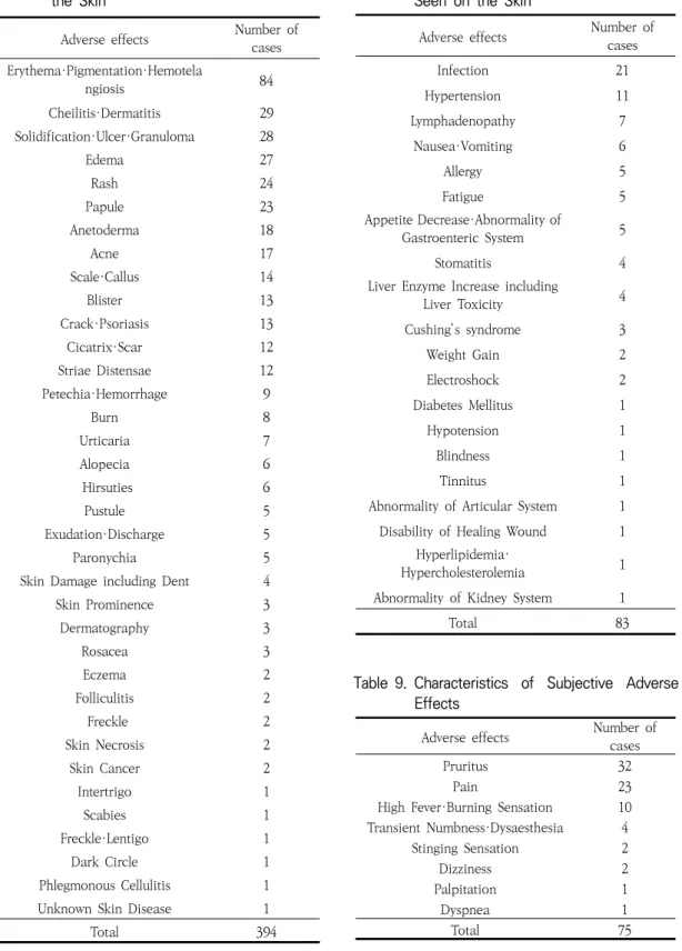 Table 8. Characteristics  of  Adverse  Effects  Not  Seen  on  the  Skin
