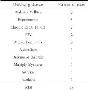 Table 10. Characteristics  of  Subjects  Included  in  the  Study  with  Underlying  Diseases