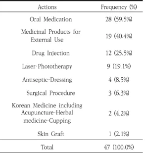Table 16. The  Classification  of  Korean  Articles  by  Actions  after  Adverse  Effects