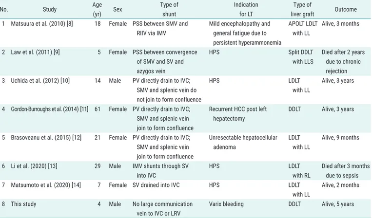 Table 1. Summary of the reported cases of liver transplantation for congenital absence of the portal vein
