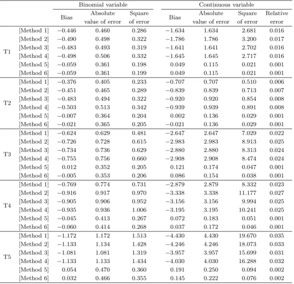 Table 4.3. Simulation result