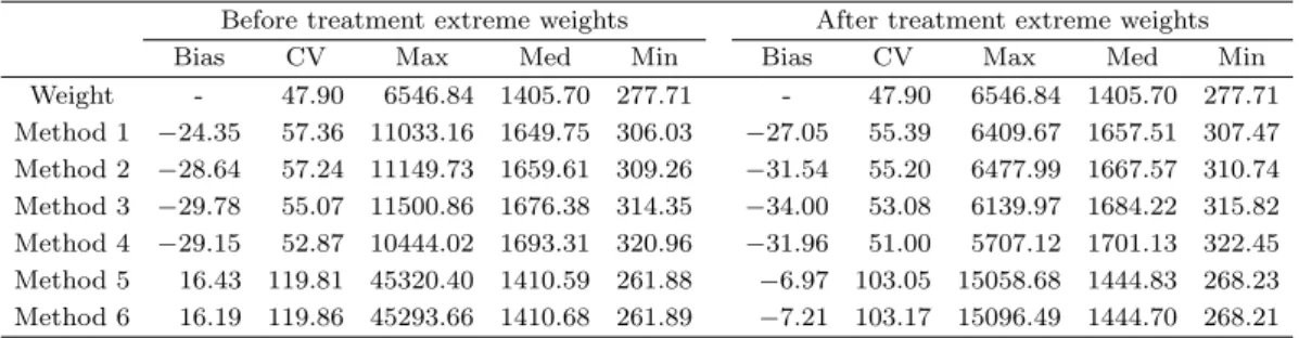 Table 5.1. Weight statistic by method (bias of annual personal gross income)