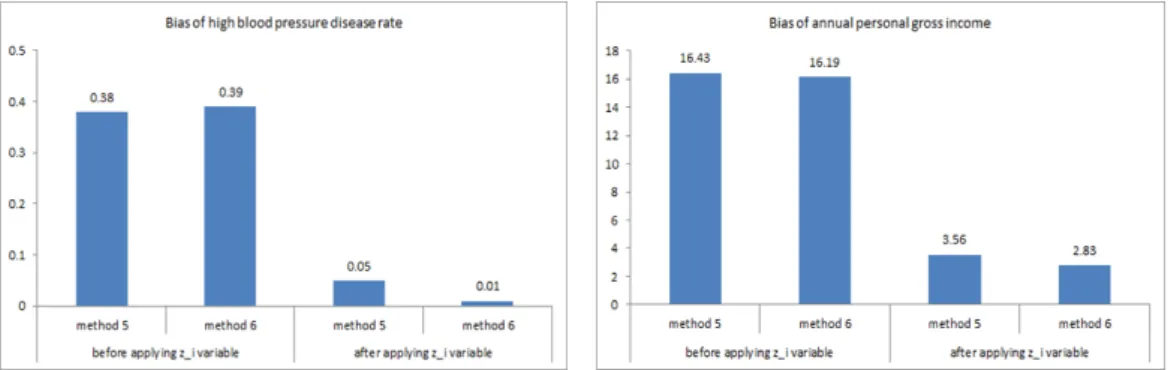 Figure 5.2. Bias of method 5 and method 6 with response propensity variable z i . 하지만 지속적으로 패널조사에 적극적으로 참여하는 연속 응답 그룹과 조사 참여의향이 상대적으로 많 이 떨어지는 것으로 볼 수 있는 비연속 응답 그룹이 동일한 특성을 갖는다고 가정하는 것은 현실적으로 매우 수용하기 어려운 가정일 수 있다
