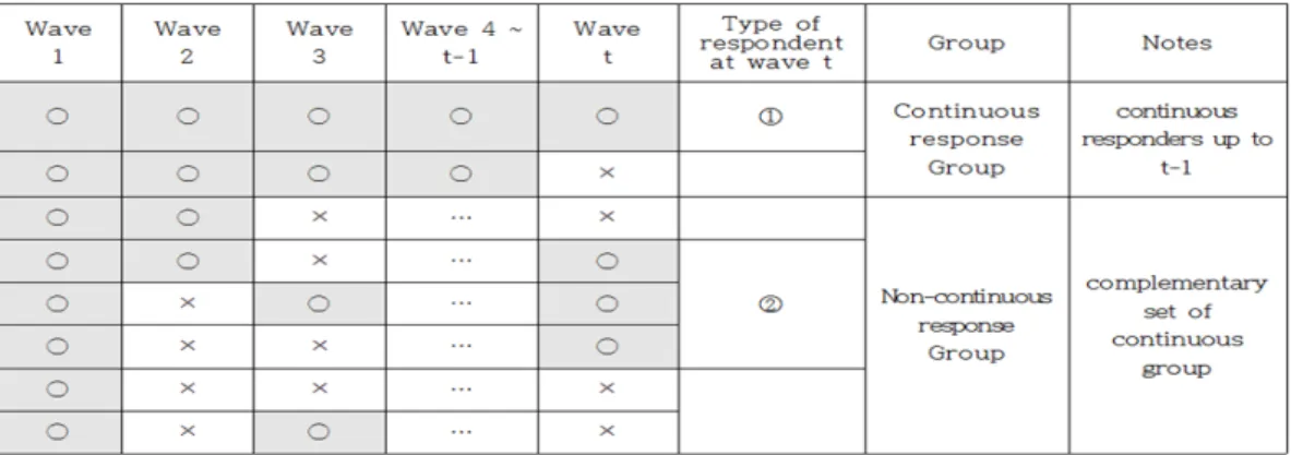 Figure 2.1. Continuous and non-continuous response groups at wave t. 2. 비연속 응답 및 횡단 가중값 작성방법 패널조사에서는 고정된 동일표본에 대해 주기적으로 추적조사가 진행된다
