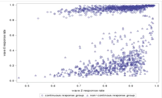 Figure 3.1. Wave t response rate versus wave 2 response rate by group. 응답 그룹과 비연속 응답 그룹은 다음과 같이 표기하자
