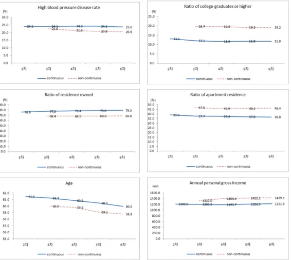 Figure 3.2. Diﬀerence of mean by continuous and non-continuous response group. 된 Figure 3.1과 Figure 3.2를 통해 연속/비연속 응답자 그룹 간에는 특성상 뚜렷한 차이가 있음을 확인 할 수 있다