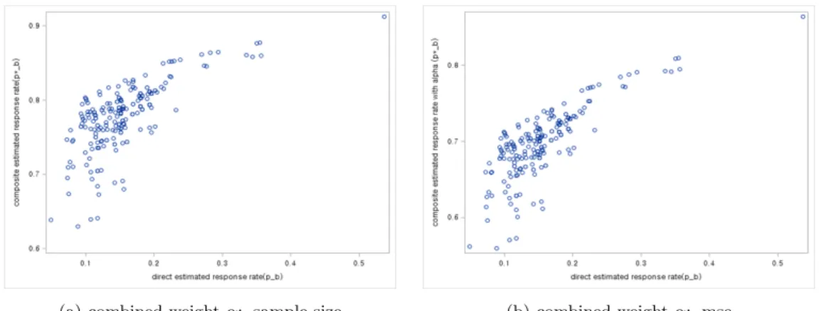 Figure 3.3. Scatter plot of direct estimate (p b) and composite estimate (p ∗ b) for response rate of non-continuous response group (Data: KLoSA, KEIS).