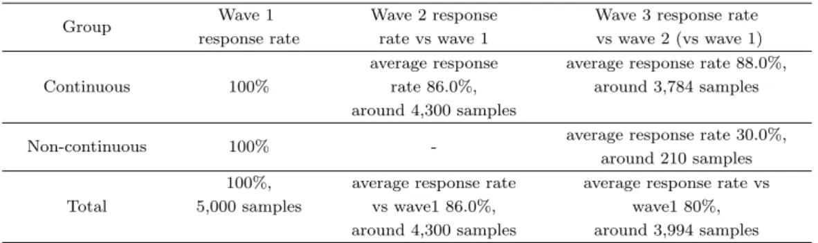 Table 4.1. Scenario of three-year panel data for simulation