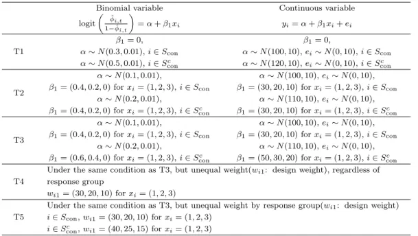 Table 4.2. Generating variable of interest (y i ) for simulation