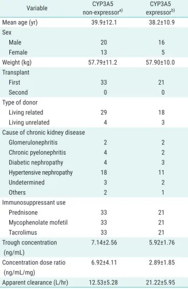 Table 1. Characteristics of CYP3A5 non-expressor and expressor 
