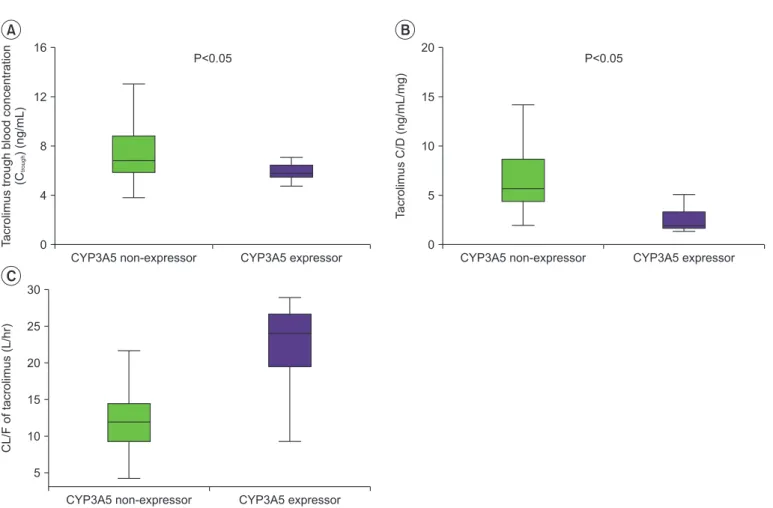 Fig. 2. (A) Comparison of mean trough concentration of tacrolimus between CYP3A5 non-expressor and expressor