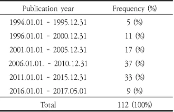 Fig. 1. Flowchart  of  Trial  Selection  Process  in  CNKI  Database 3.  자료수집  및  추출항목     선정된  문헌에서  연도별  발표  수,  논문의  type,  烙 法을  이용한  시술  부위,  烙法에  적용된  가열  방식  등 에  관한  정보를  추출하였다