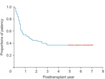 Fig. 3. A curve of the luminal patency at the polytetrafluoroethylene  graft-interposed middle hepatic vein trunk.