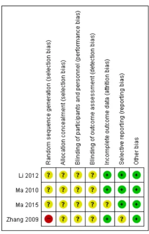 Fig.  2.  Risk  of  Bias  Summary.