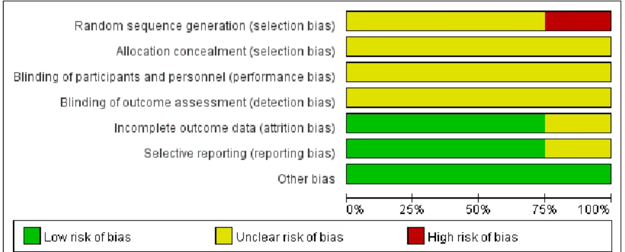 Fig.  3.  Risk  of  Bias  Graph.