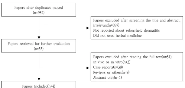 Fig.  1.  Flow  Diagram  for  Process  of  Literature  Search.