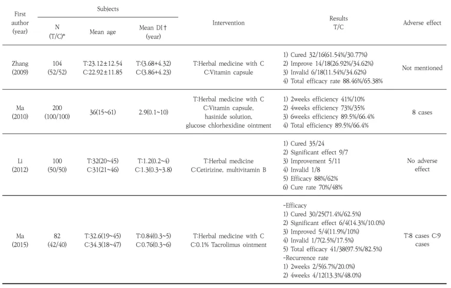 Table  1.  Characteristics  of  Included  Studies.