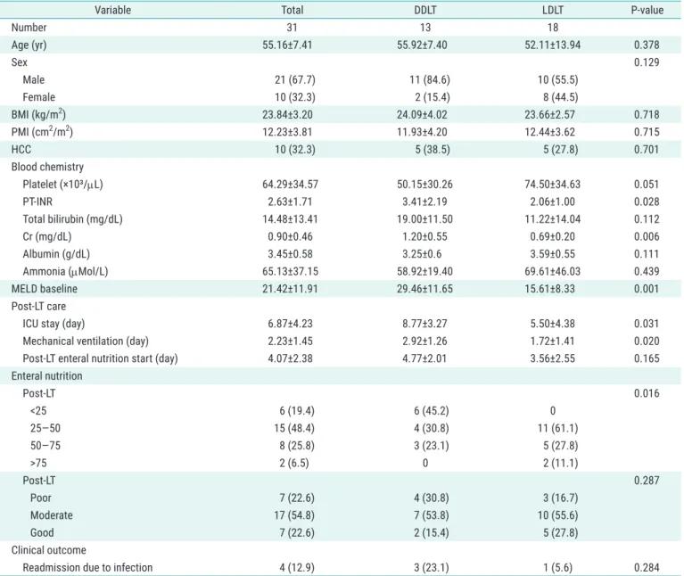 Table 1. Baseline characteristics and clinical outcomes of liver transplantation recipients