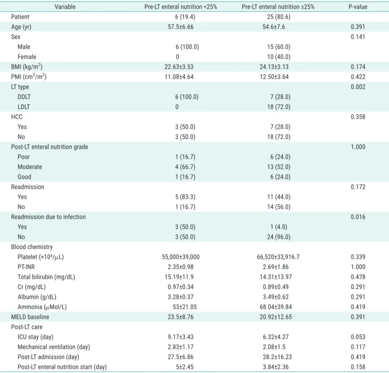 Table 2. Baseline characteristics and clinical outcomes according to amount of enteral nutrition before liver transplantation 