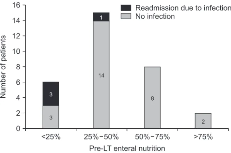Fig. 2. Pre-LT enteral nutrition and readmission due to infection after liver  transplantation (LT)