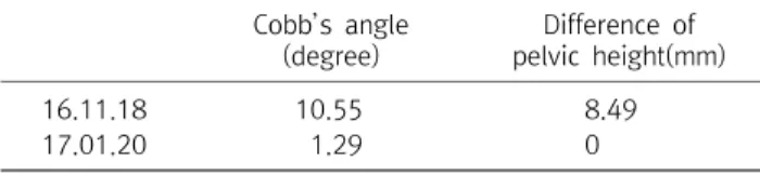 Table  4.  Change  of  Parameters  at  Before  and  After  Treatment  (Case  3) Cobb’s  angle (degree) Difference  of  pelvic  height(mm) 16.11.18 10.55 8.49 17.01.20 1.29 0 고    찰  척추 측만증은 구조적 측만증인 특발성 측만증과 비구조적 측만 증으로 나뉘는데 특발성 측만증이 전체의 80∼85%를 차지하는 만 큼 2