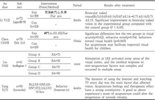 Table  4.  Analyzation  of  Singles  Acupuncture  Treatment  in  Overseas  Research