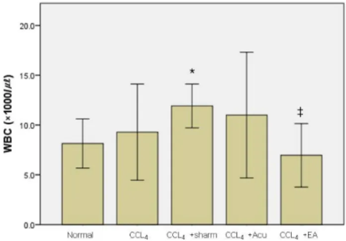 Fig.  1.  Effect  of  EA  at  ST36  on  liver  index  of  CCl4-intoxicated  rats.