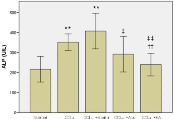 Fig.  9.  Effect  of  EA  at  ST36  on  the  level  of  serum  ALP  in  CCl 4 - -intoxicated  rats.