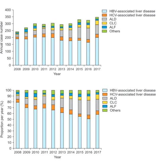 Fig. 1. Cumulative incidences of annual case  numbers in adult patients according to the  six categories