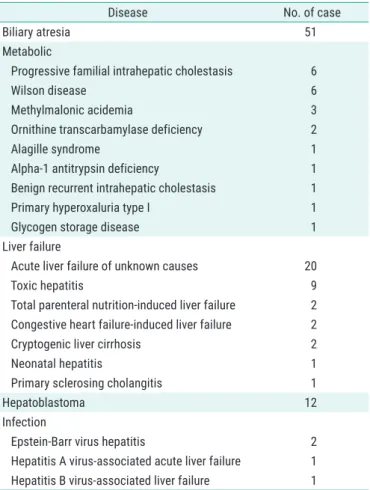 Table 2. Indications for living donor liver transplantation in 126 pediatric  patients