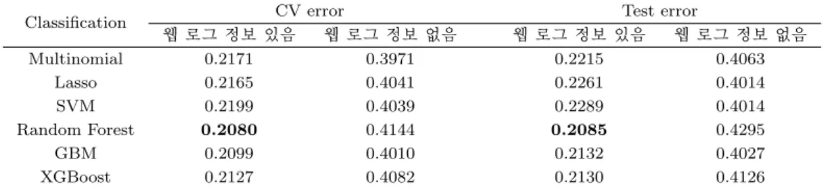 Table 3.2. Comparison of 10-fold CV error and Test error by classification models