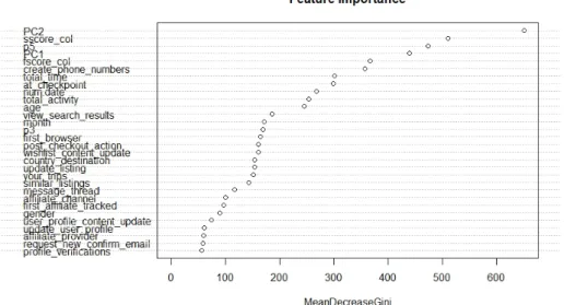 Figure 3.1. Variable importance plot of the Random Forest model.