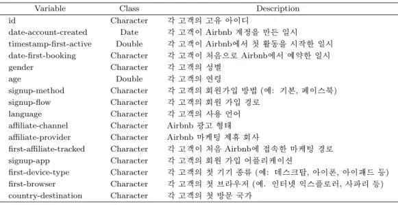 Table 2.1. Descriptions on customer information variables