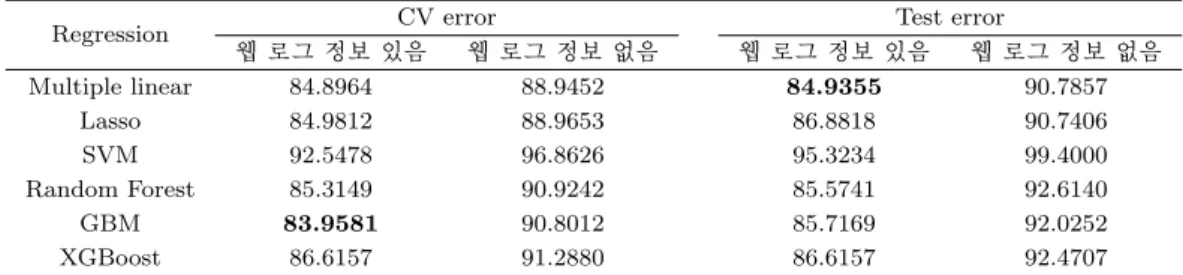 Table 3.1. Comparison of 10-fold CV error and Test error by regression models