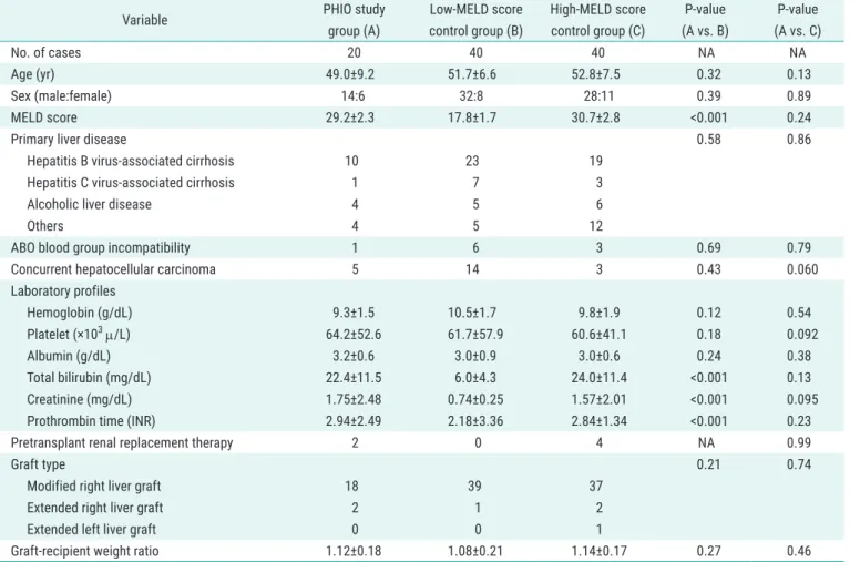 Table 1. Clinical profiles of the PHIO study group and two control groups