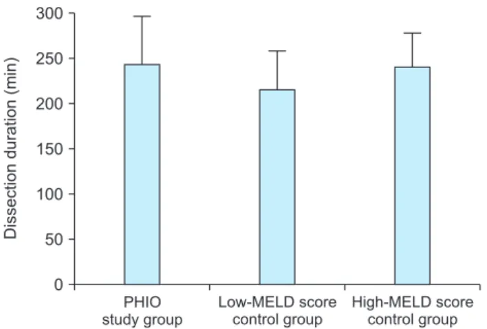 Fig. 2. Comparison of the total liver dissection duration in the prolonged  hepatic inflow occlusion (PHIO) study group and two Model for End-Stage  Liver Disease (MELD) score control groups.