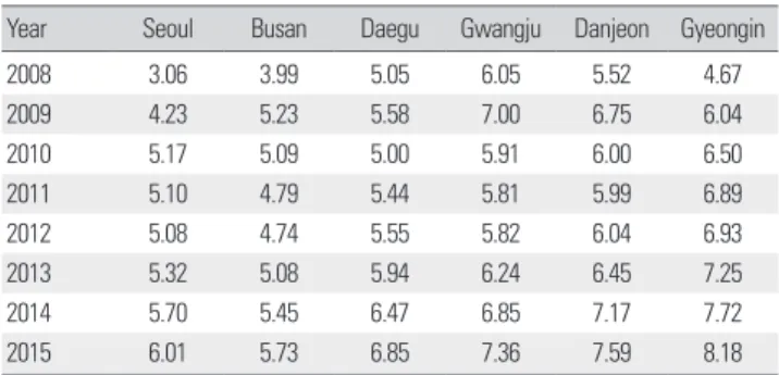 Table 3. Trend of the certification rate 2 (unit: %) 
