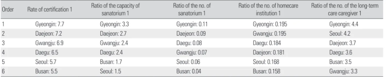 Table 5. Comparison between the rate of certification 1 and the related index  Order Rate of certification 1 Ratio of the capacity of 